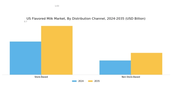 US Flavored Milk Market Segment Image 2