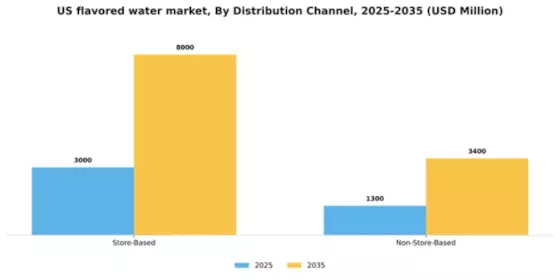 US Flavored Water Market Segment Image 0