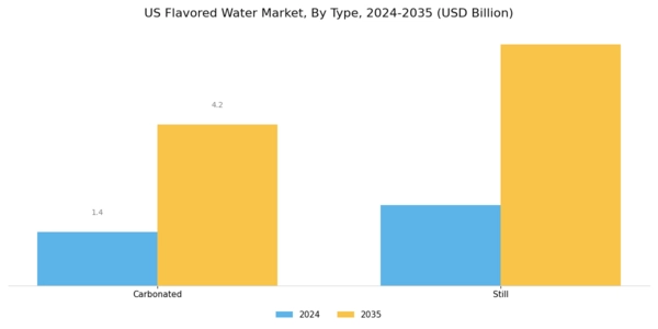 US Flavored Water Market Segment Image 0