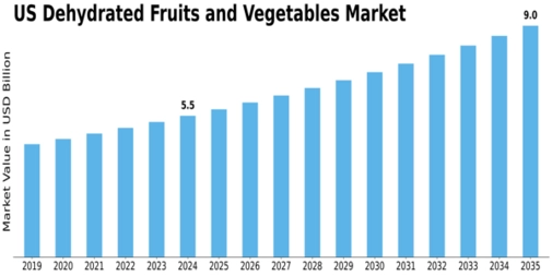 US Dehydrated fruits & vegetables market Size