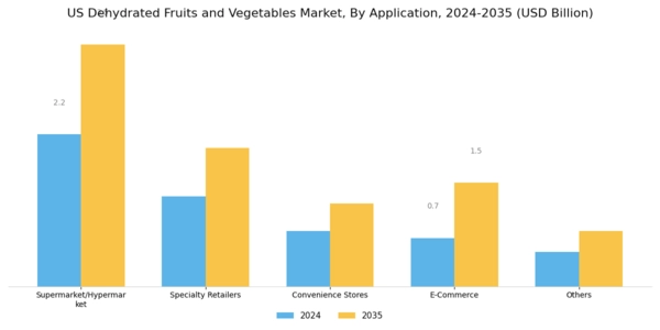 US Dehydrated fruits & vegetables market Segment Image 0