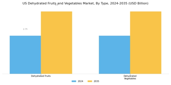US Dehydrated fruits & vegetables market Segment Image 1