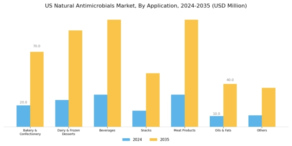 US Natural Antimicrobials Market Segment Image 1