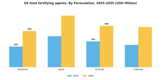 US Food fortifying agents Market Segment Image 2