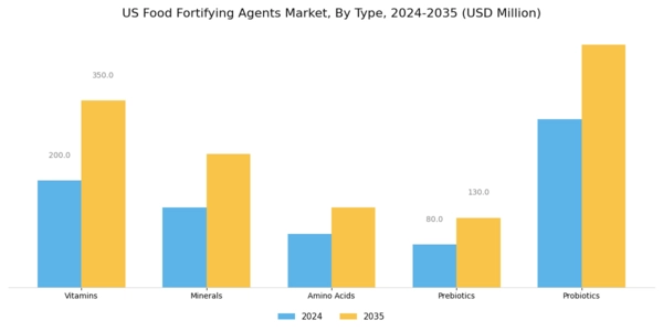US Food fortifying agents Market Segment Image 0