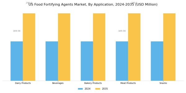 US Food fortifying agents Market Segment Image 1