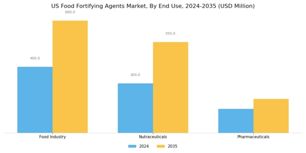 US Food fortifying agents Market Segment Image 3