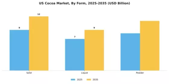 US Cocoa Chocolate Market Segment Image 2