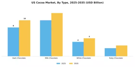 US Cocoa Chocolate Market Segment Image 3