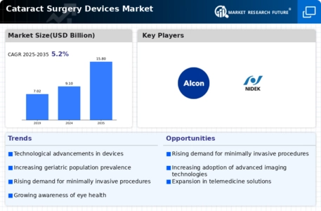 Cataract Surgery Device Market Infographic