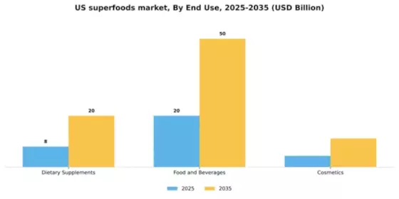 US Superfoods Market Segment Image 1