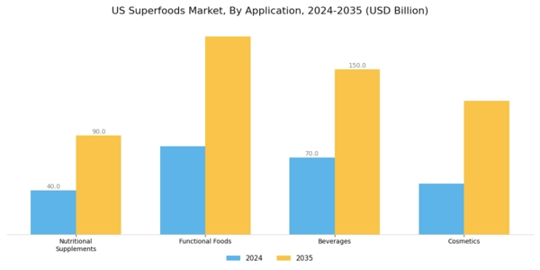 US Superfoods Market Segment Image 0