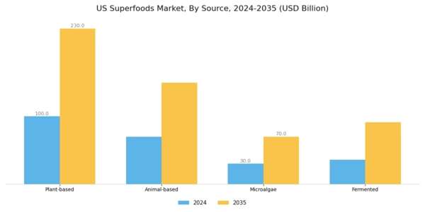 US Superfoods Market Segment Image 1