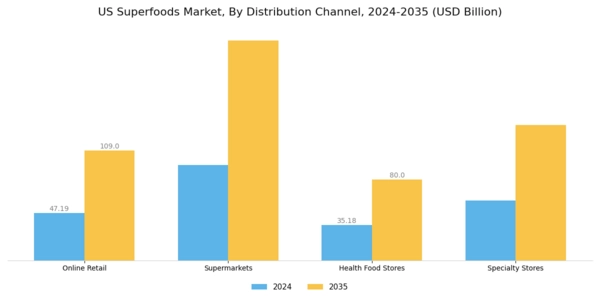 US Superfoods Market Segment Image 2