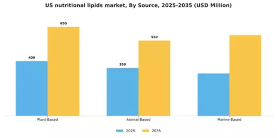 US Nutritional Lipids Market Segment Image 2