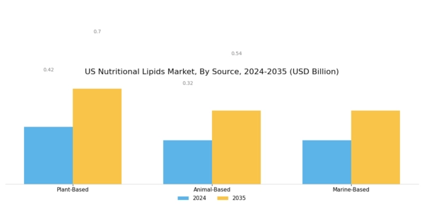 US Nutritional Lipids Market Segment Image 1