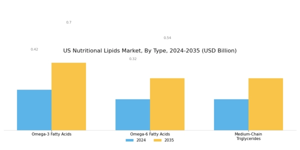 US Nutritional Lipids Market Segment Image 2