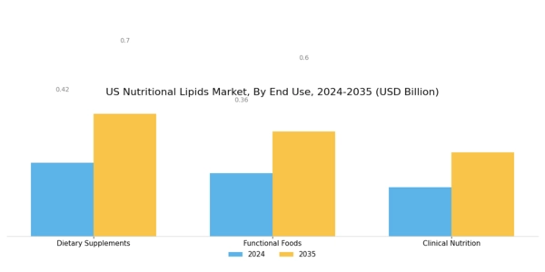 US Nutritional Lipids Market Segment Image 3