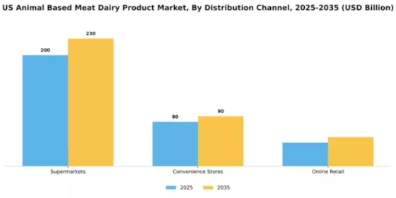 US Turkey Meat Products Market Segment Image 2