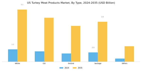 US Turkey Meat Products Market Segment Image 0
