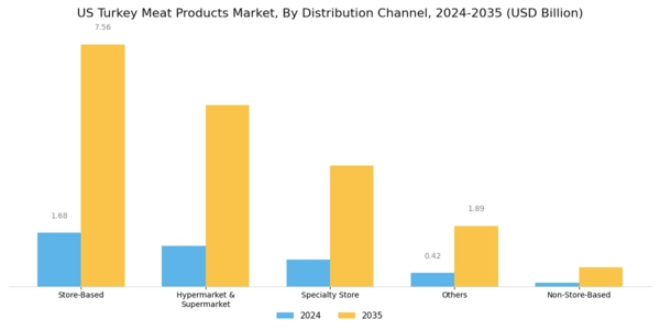 US Turkey Meat Products Market Segment Image 2