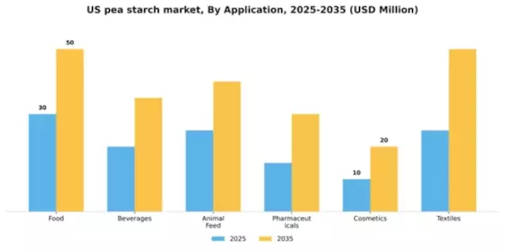 US Pea Starch Market Segment Image 0
