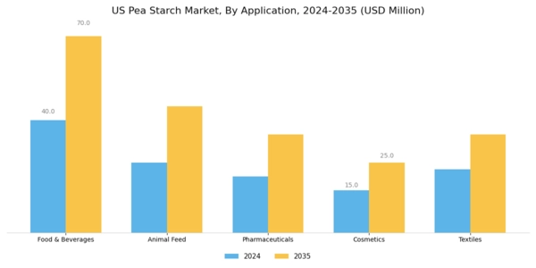 US Pea Starch Market Segment Image 0