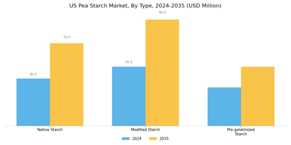 US Pea Starch Market Segment Image 1