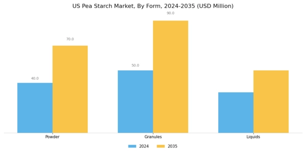 US Pea Starch Market Segment Image 2
