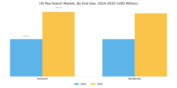 US Pea Starch Market Segment Image 3