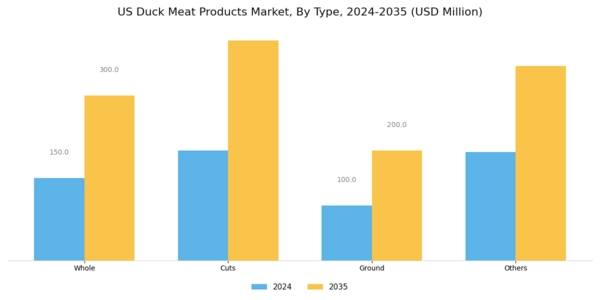 US Duck Meat Products Market  Segment Image 0