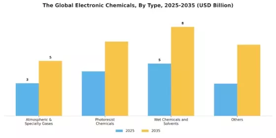 Electronic Chemicals Market Segment Image 0