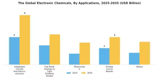 Electronic Chemicals Market Segment Image 1