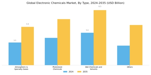 Electronic Chemicals Market Segment Image 0