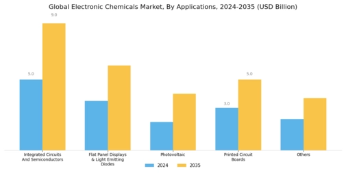 Electronic Chemicals Market Segment Image 1