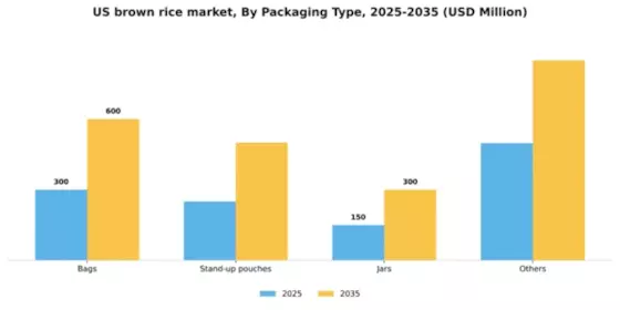 US Brown Rice Market Segment Image 2