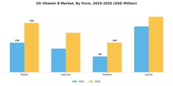 US Vitamin B Market  Segment Image 2