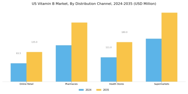 US Vitamin B Market  Segment Image 3