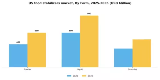 US Food Stabilizers Market  Segment Image 1