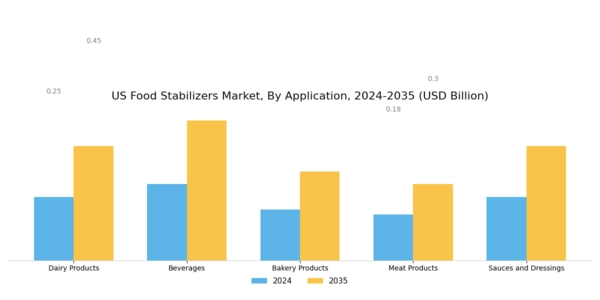 US Food Stabilizers Market  Segment Image 0