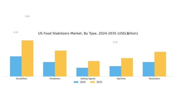 US Food Stabilizers Market  Segment Image 1