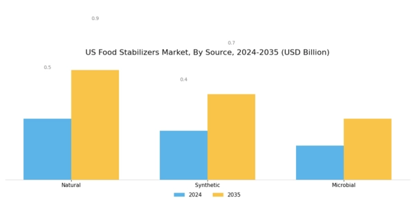 US Food Stabilizers Market  Segment Image 2