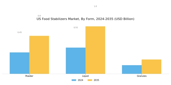 US Food Stabilizers Market  Segment Image 3