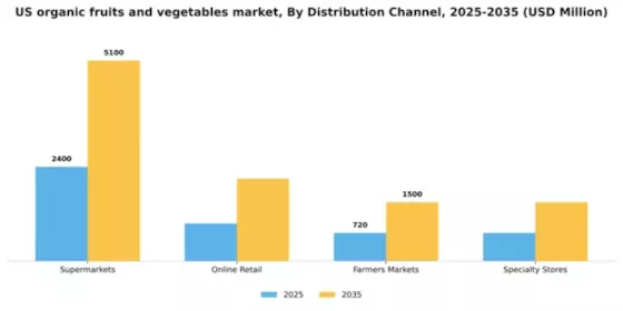 US Organic Fruits & Vegetables Market  Segment Image 1