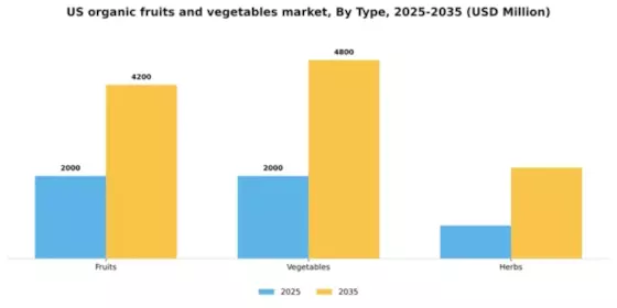 US Organic Fruits & Vegetables Market  Segment Image 3