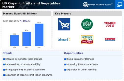 US Organic Fruits & Vegetables Market  Infographic