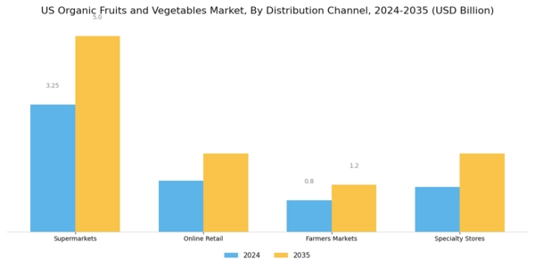 US Organic Fruits & Vegetables Market  Segment Image 1
