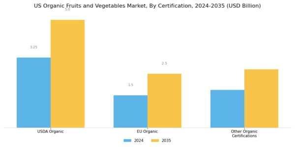 US Organic Fruits & Vegetables Market  Segment Image 3