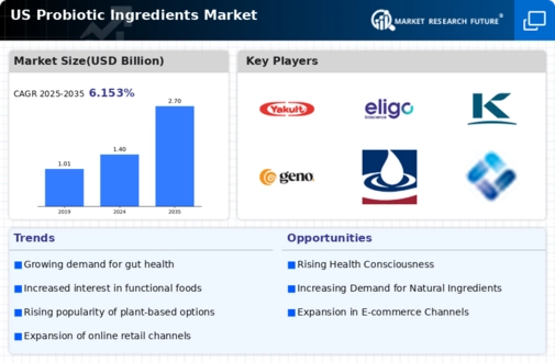 US Probiotic Ingredients Market  Infographic
