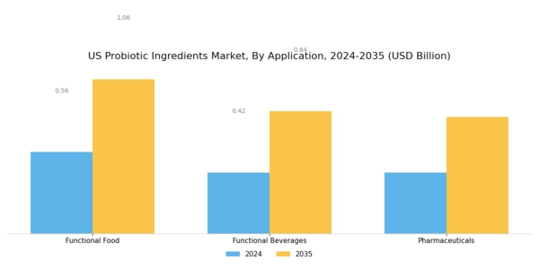 US Probiotic Ingredients Market  Segment Image 2